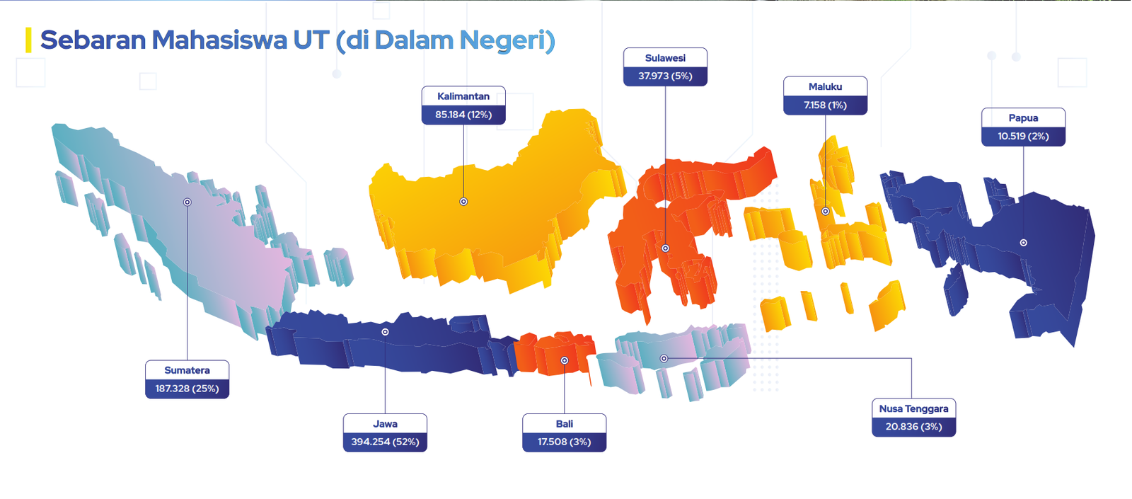 Sebaran Mahasiswa Dalam Negeri